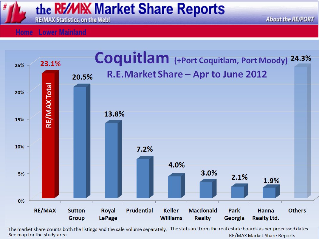 Remax Report ...If you cannot see this image   you need to click through the top link