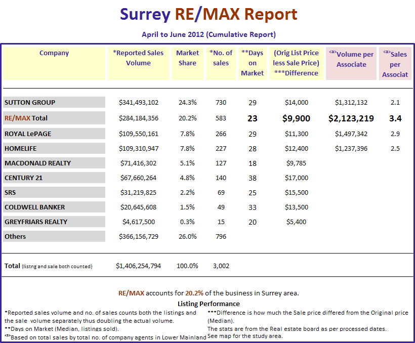 Remax Report ...If you cannot see this image   you need to click through the top link