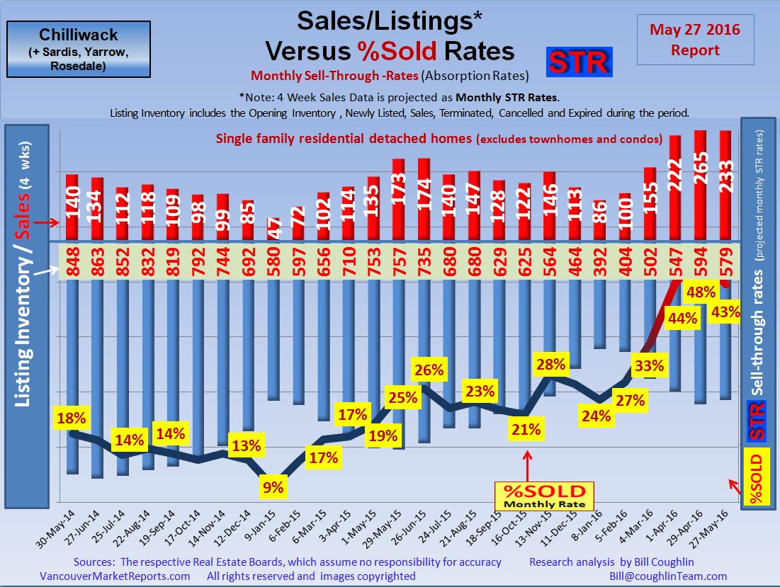 Chilliwack Sardis Yarrow Market Update Report STR